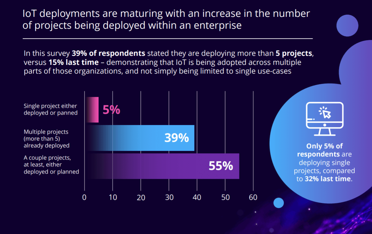 From OMDIAs IoT report