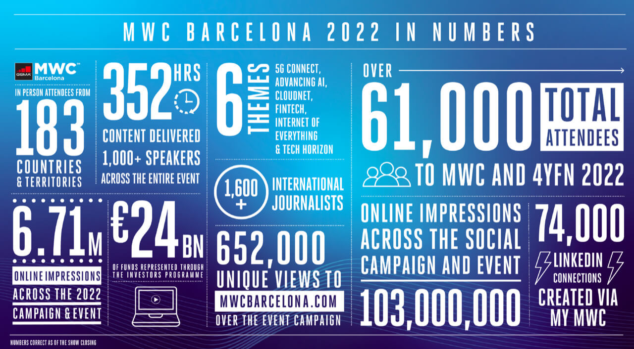 mwc 22 in numbers