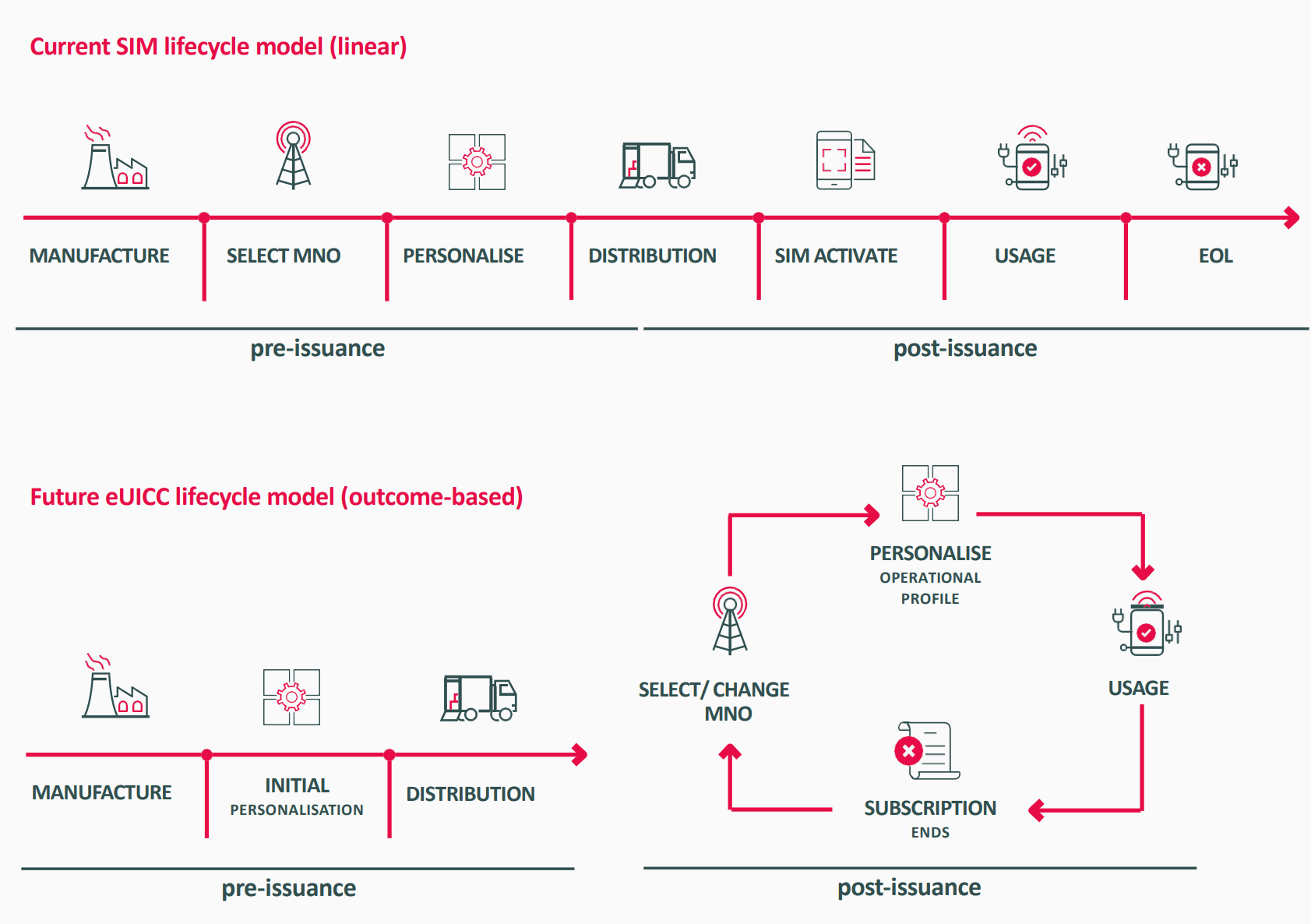 sim lifecycle model